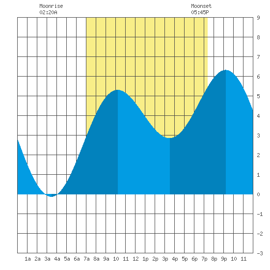 Wedderburn tide chart for Wednesday, September 17, 2025