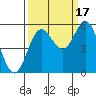 Wedderburn tide chart for Wednesday, September 17, 2025