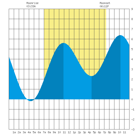 Wedderburn tide chart for Thursday, September 18, 2025