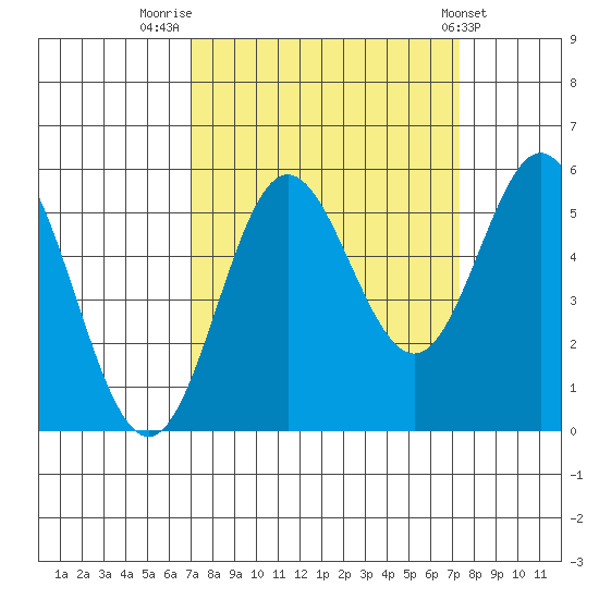 Wedderburn tide chart for Friday, September 19, 2025