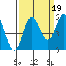 Wedderburn tide chart for Friday, September 19, 2025