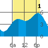 Wedderburn tide chart for Monday, September 1, 2025