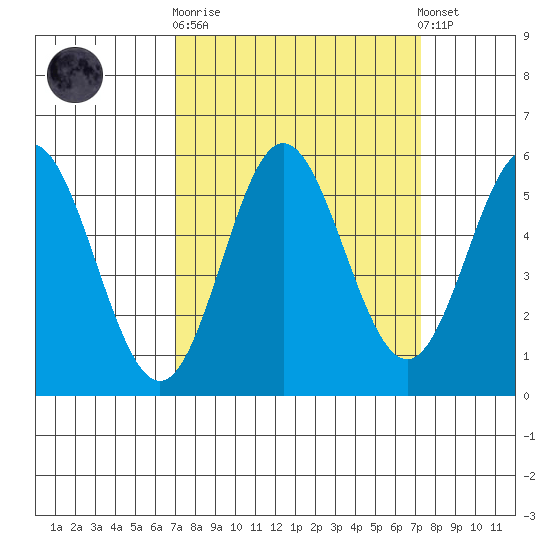 Wedderburn tide chart for Sunday, September 21, 2025