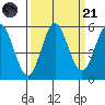 Wedderburn tide chart for Sunday, September 21, 2025