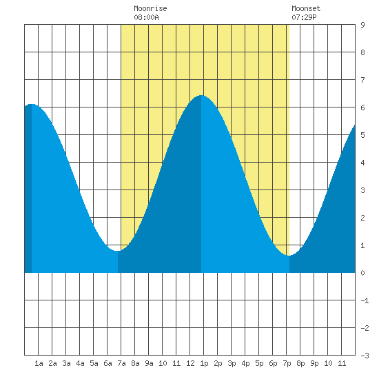 Wedderburn tide chart for Monday, September 22, 2025