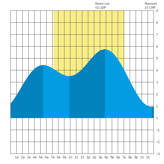 Wedderburn tide chart for Sunday, September 28, 2025