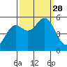 Wedderburn tide chart for Sunday, September 28, 2025