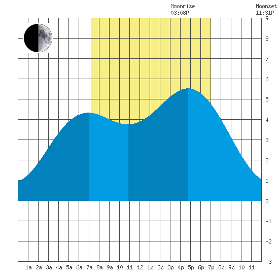 Wedderburn tide chart for Monday, September 29, 2025