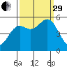 Wedderburn tide chart for Monday, September 29, 2025