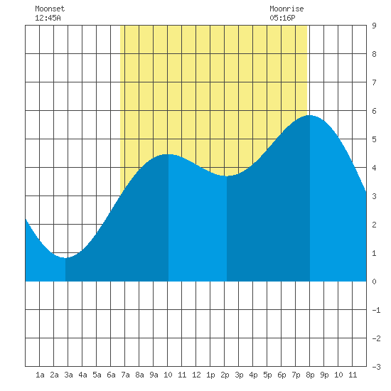 Wedderburn tide chart for Tuesday, September 2, 2025
