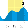 Wedderburn tide chart for Tuesday, September 2, 2025