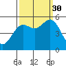 Wedderburn tide chart for Tuesday, September 30, 2025