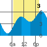 Wedderburn tide chart for Wednesday, September 3, 2025