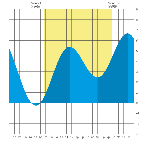 Wedderburn tide chart for Friday, September 5, 2025