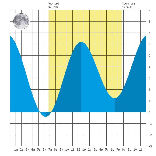 Wedderburn tide chart for Sunday, September 7, 2025