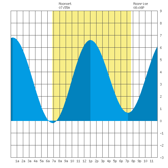 Wedderburn tide chart for Monday, September 8, 2025