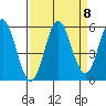 Wedderburn tide chart for Monday, September 8, 2025