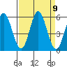 Wedderburn tide chart for Tuesday, September 9, 2025