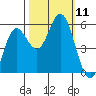 Wedderburn tide chart for Saturday, October 11, 2025