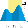 Wedderburn tide chart for Sunday, October 12, 2025