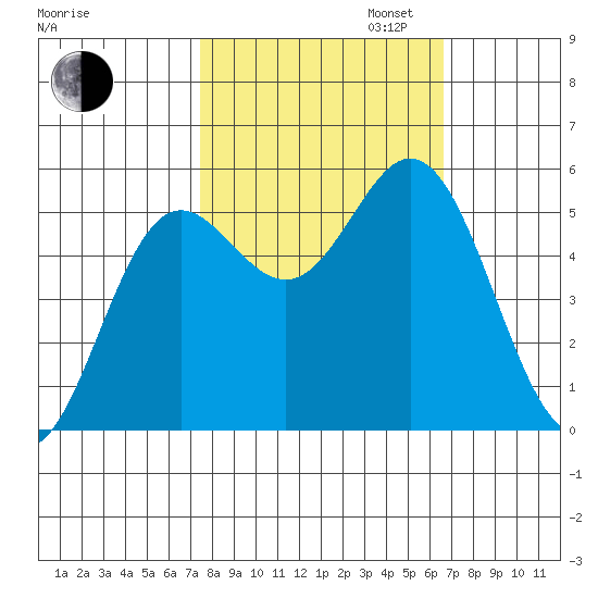 Wedderburn tide chart for Monday, October 13, 2025