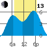 Wedderburn tide chart for Monday, October 13, 2025