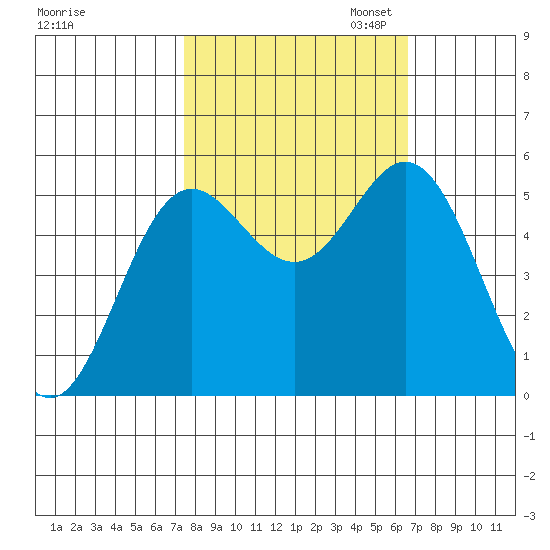 Wedderburn tide chart for Tuesday, October 14, 2025