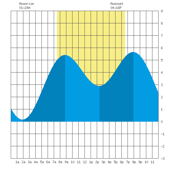 Wedderburn tide chart for Wednesday, October 15, 2025