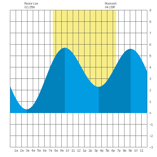 Wedderburn tide chart for Thursday, October 16, 2025