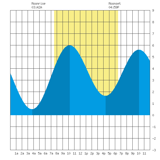 Wedderburn tide chart for Friday, October 17, 2025