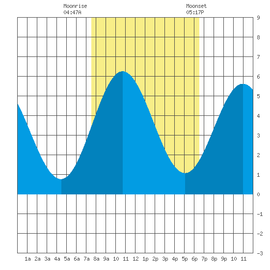 Wedderburn tide chart for Saturday, October 18, 2025