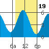 Wedderburn tide chart for Sunday, October 19, 2025