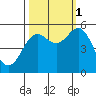 Wedderburn tide chart for Wednesday, October 1, 2025