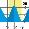 Wedderburn tide chart for Monday, October 20, 2025