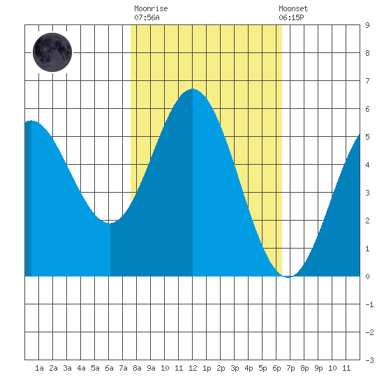 Wedderburn tide chart for Tuesday, October 21, 2025