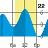 Wedderburn tide chart for Wednesday, October 22, 2025