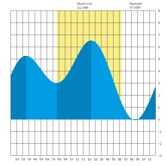 Wedderburn tide chart for Friday, October 24, 2025