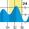 Wedderburn tide chart for Friday, October 24, 2025
