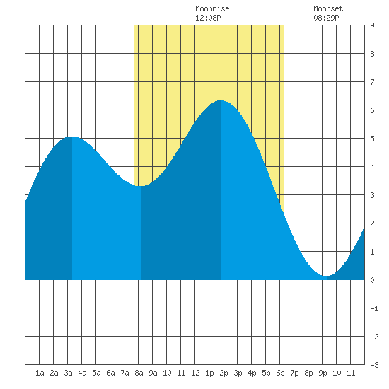 Wedderburn tide chart for Saturday, October 25, 2025