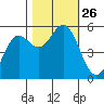 Wedderburn tide chart for Sunday, October 26, 2025