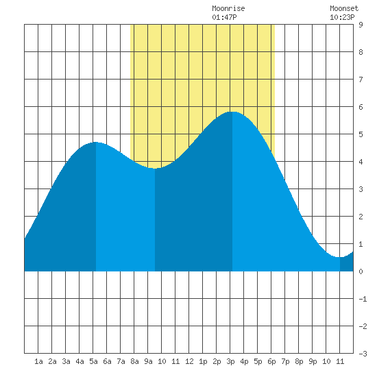 Wedderburn tide chart for Monday, October 27, 2025