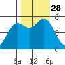 Wedderburn tide chart for Tuesday, October 28, 2025