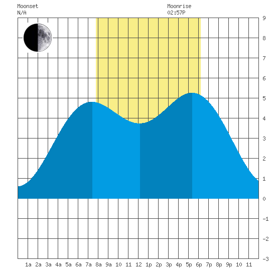 Wedderburn tide chart for Wednesday, October 29, 2025