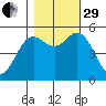 Wedderburn tide chart for Wednesday, October 29, 2025