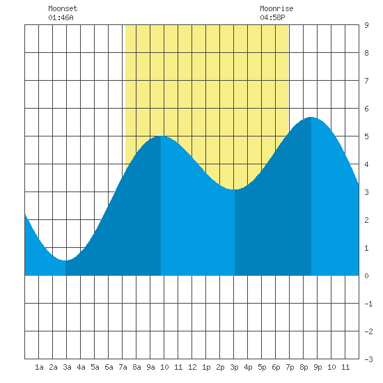 Wedderburn tide chart for Thursday, October 2, 2025