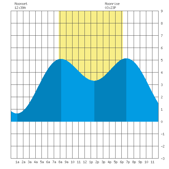 Wedderburn tide chart for Thursday, October 30, 2025