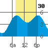 Wedderburn tide chart for Thursday, October 30, 2025