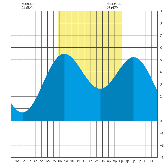 Wedderburn tide chart for Friday, October 31, 2025