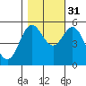 Wedderburn tide chart for Friday, October 31, 2025