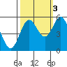 Wedderburn tide chart for Friday, October 3, 2025